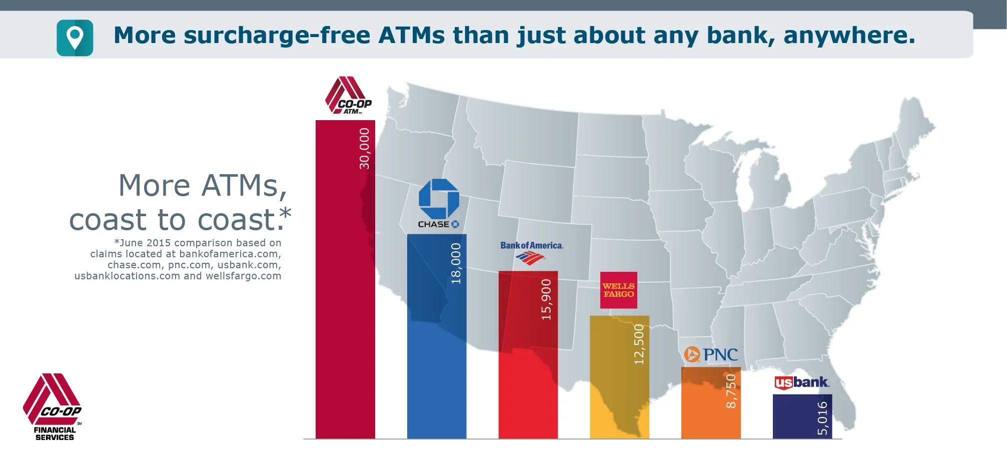 Bar chart of surcharge-free ATMs: CO-OP (30,000) leads major banks including Chase (18,000), Bank of America (15,900), Wells Fargo (12,500), PNC (8,750), and US Bank (5,016).