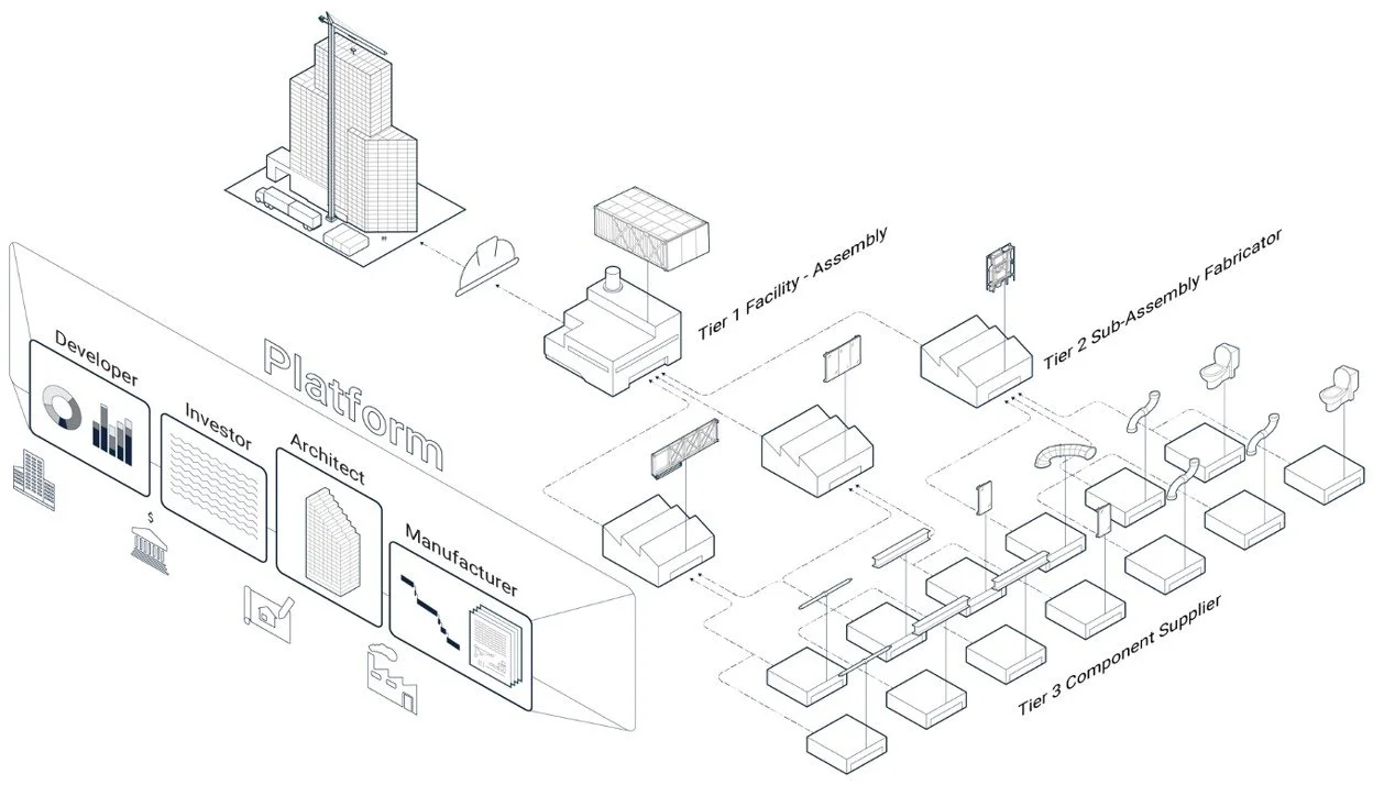 An infographic diagram illustrating a technology platform architecture with multiple tiers including facility assembly, sub-assembly fabrication, and component suppliers, along with various roles such as developer, investor, architect, and manufacturer.
