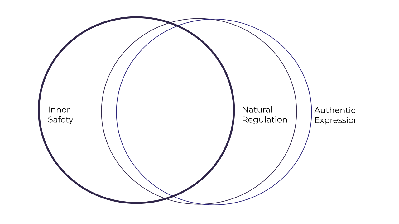 Inner Stability - when the body forgets safety, the soul forgets truth