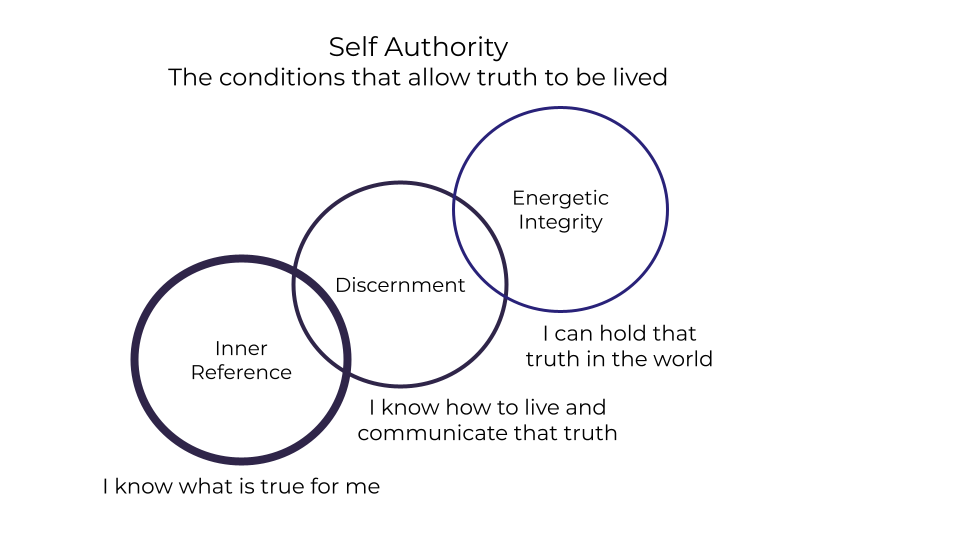 Self Authority - truth without capacity is not authority