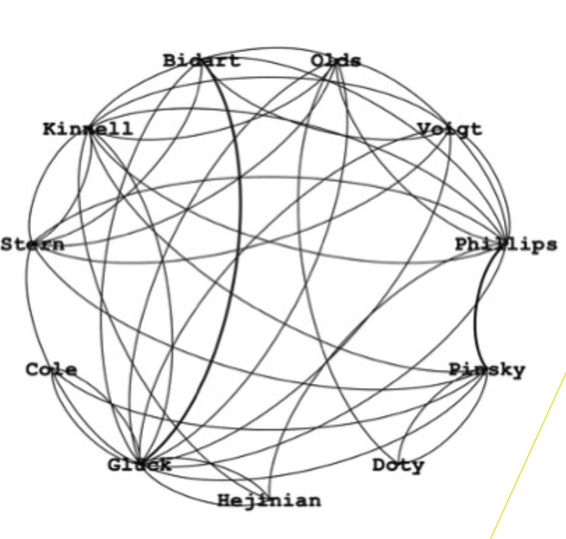 A network diagram with interconnected nodes labeled with names such as Bigart, Olds, Voegt, Phillips, Pinsky, Doty, Hejman, Glick, Cale, Storn, Kinkel, Bigart, and others, connected by multiple curved lines.