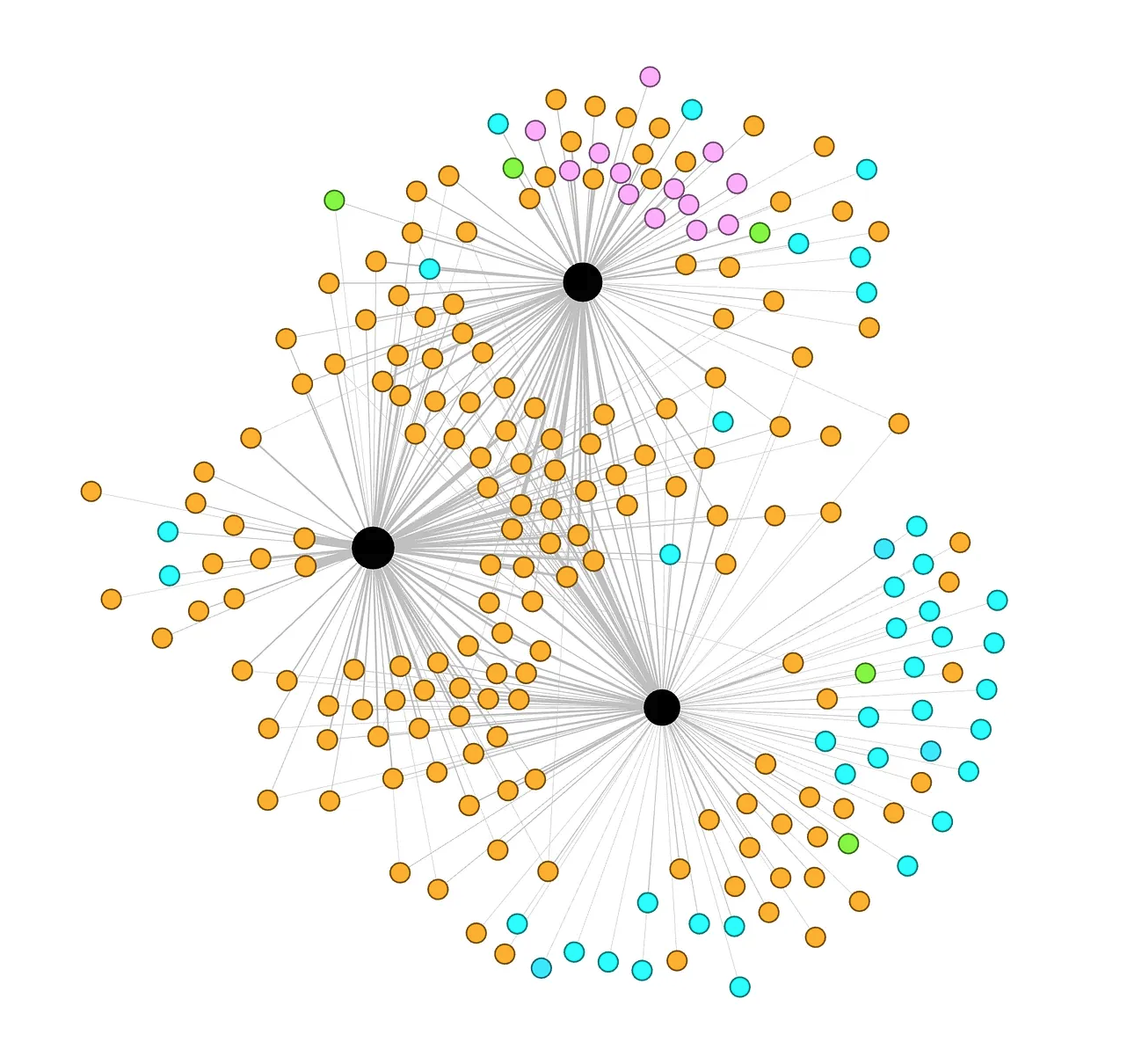 A network diagram with three large black nodes connected to smaller colored nodes representing clusters, with orange, purple, green, and blue nodes, interconnected by gray lines.