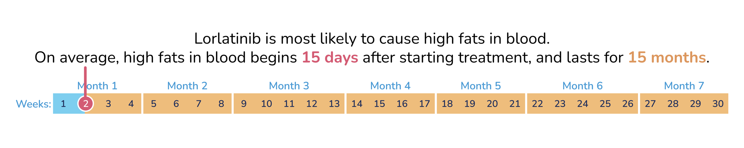 Timeline infographic showing high fats in blood starting 15 days after treatment begins, lasting for 15 months, with a week-by-week calendar from week 1 to week 30.
