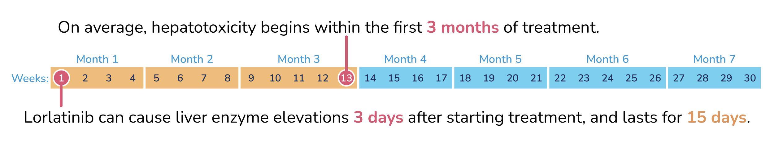 On average hepatotoxicity begins within the first 3 months of treatment. Lorlatinib can cause liver enzyme elevations 3 days after starting treatment, and lasts for 15 days.