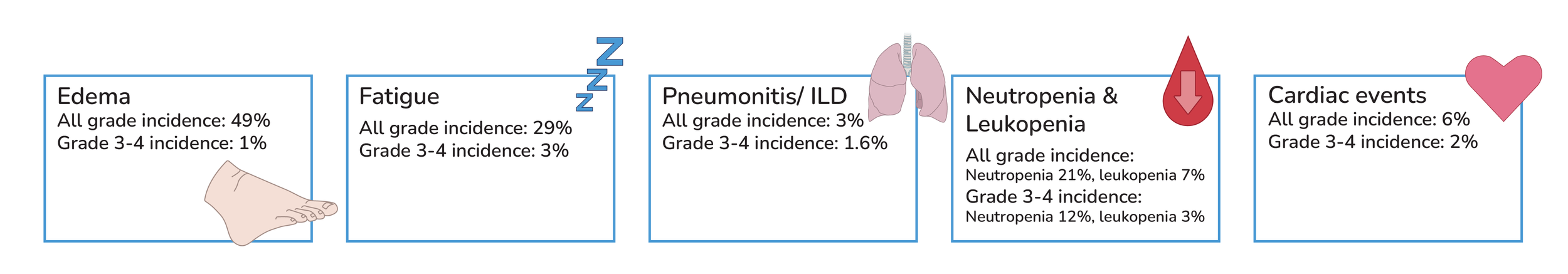 A medical infographic showing the incidence rates of various side effects of crizotinib including: edema, fatigue, pneumonia/ILD, neutropenia & leukopenia, and cardiac events with respective symbols and percentages.