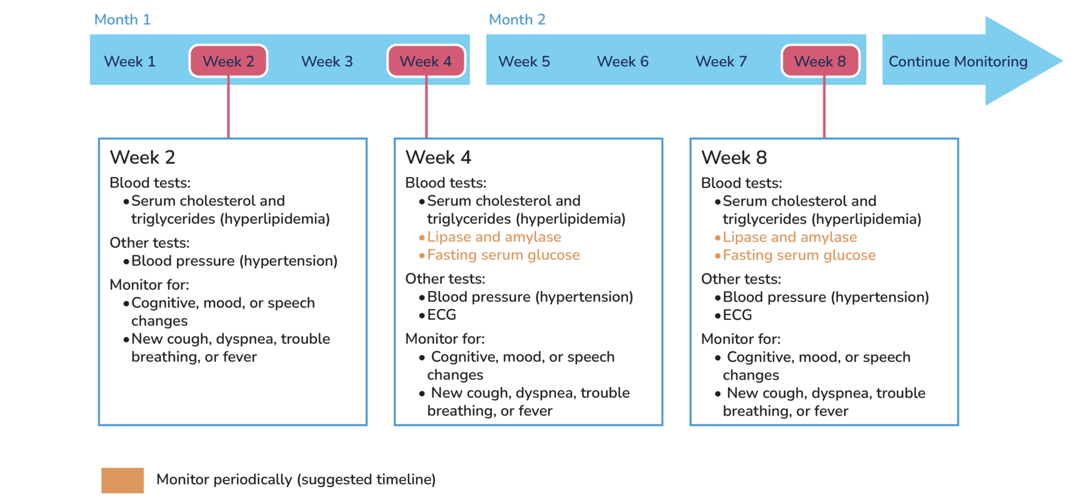 A medical monitoring schedule chart showing weekly blood tests and other tests over two months, with key monitoring points at weeks 2, 4, and 8, including blood lipid and pressure tests, and monitoring for cognitive, mood, or speech changes.
