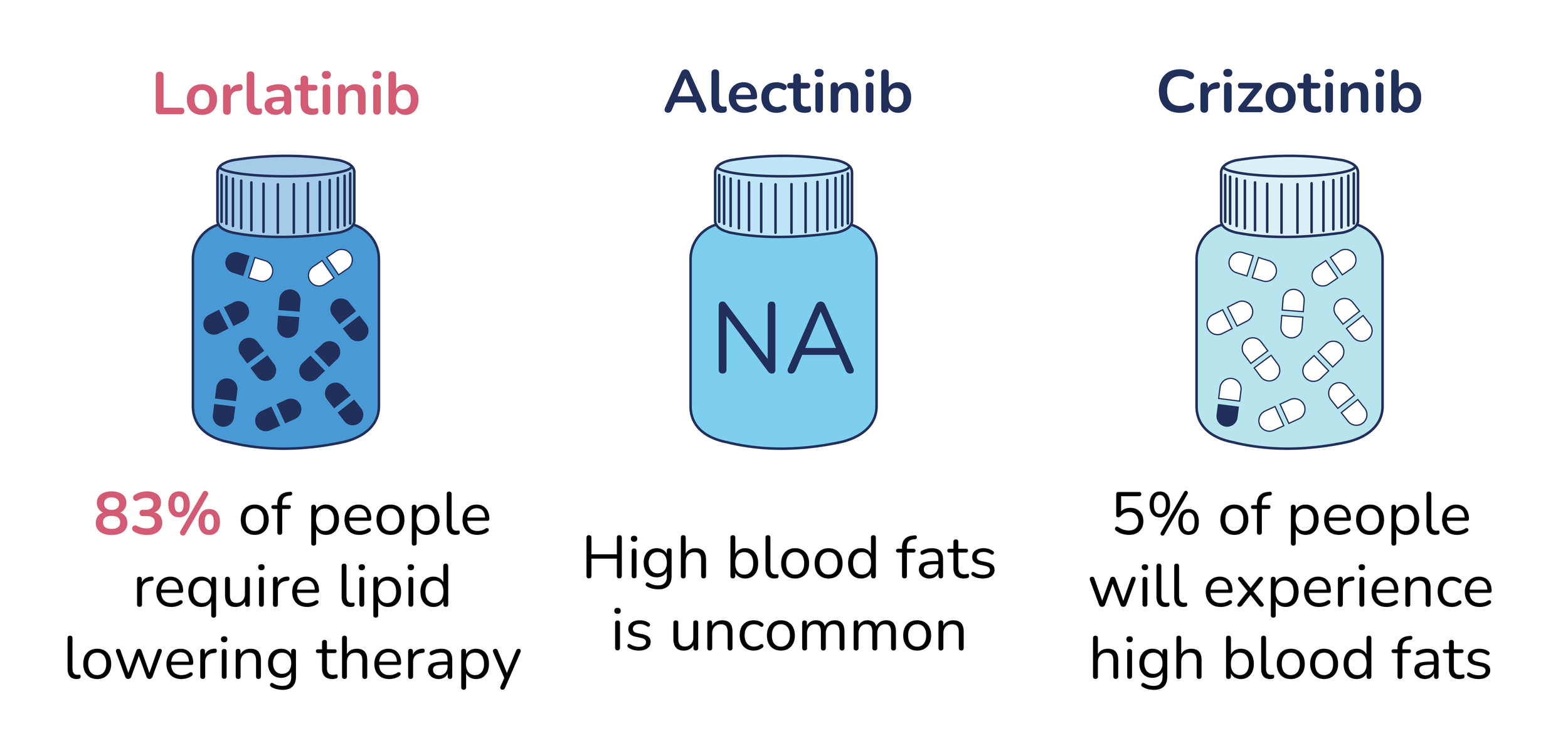 Illustration comparing three medications: Lorlatinib, Alectinib, and Crizotinib. Lorlatinib bottle filled with pills, with 83% of people requiring lipid-lowering therapy. Alectinib bottle labeled 'NA,' indicating high blood fats are uncommon. Crizotinib bottle filled with pills, with 5% of people experiencing high blood fats.