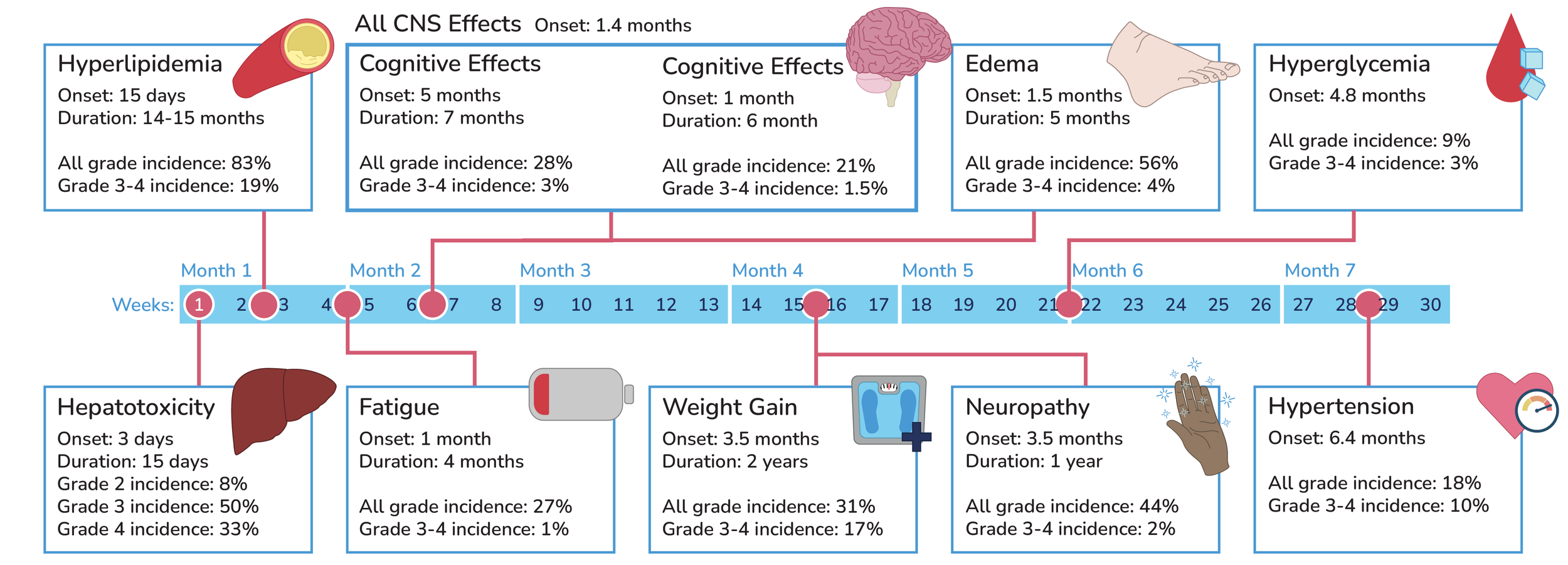 A timeline of side effects associated with lorlatinib over the first 7 months of treatment, including hyperlipidemia, CNS effects, edema, hyperglycaemia, hepatotoxicity, fatigue, weight gain, peripheral neuropathy, and hypertension.