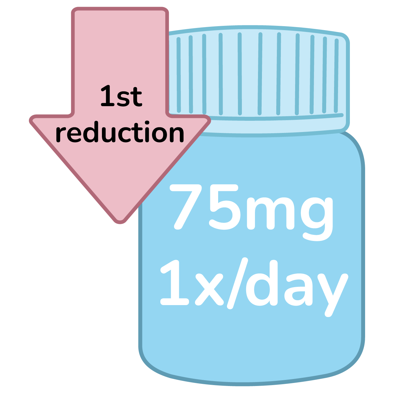 A medication bottle labeled 75mg  1x/day, with a pink arrow pointing to it, marked '1st reduction' indicating a decreased dosage.