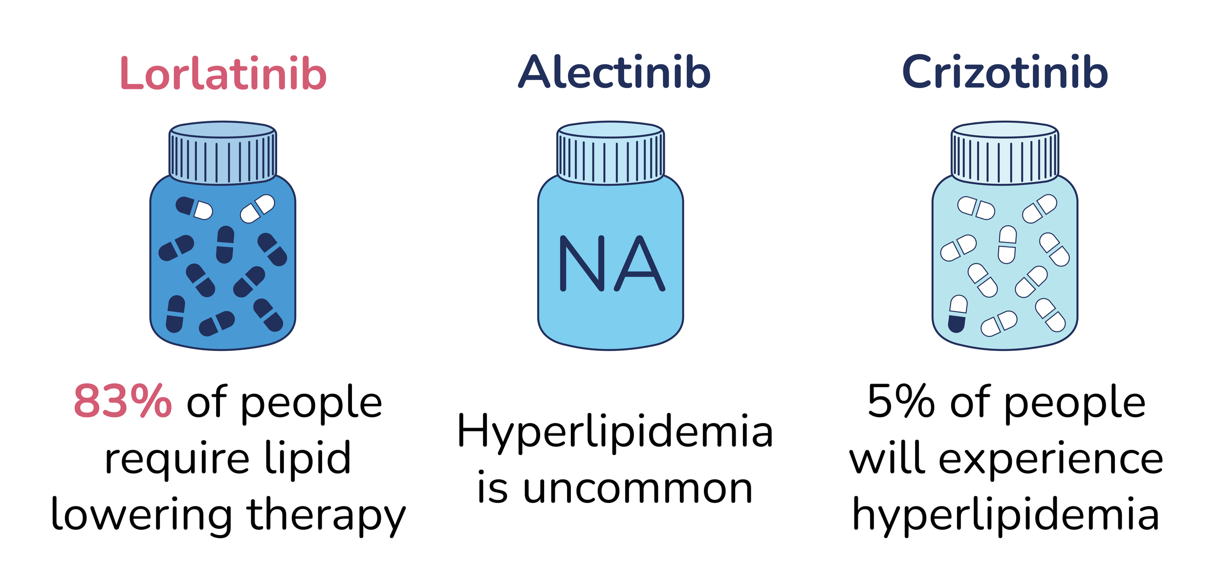Lorlatinib: 83% of people require lipid lowering therapy. Alectinib: hyperlipidemia is uncommon. Crizotinib: 5% of people will experience hyperlipidemia.