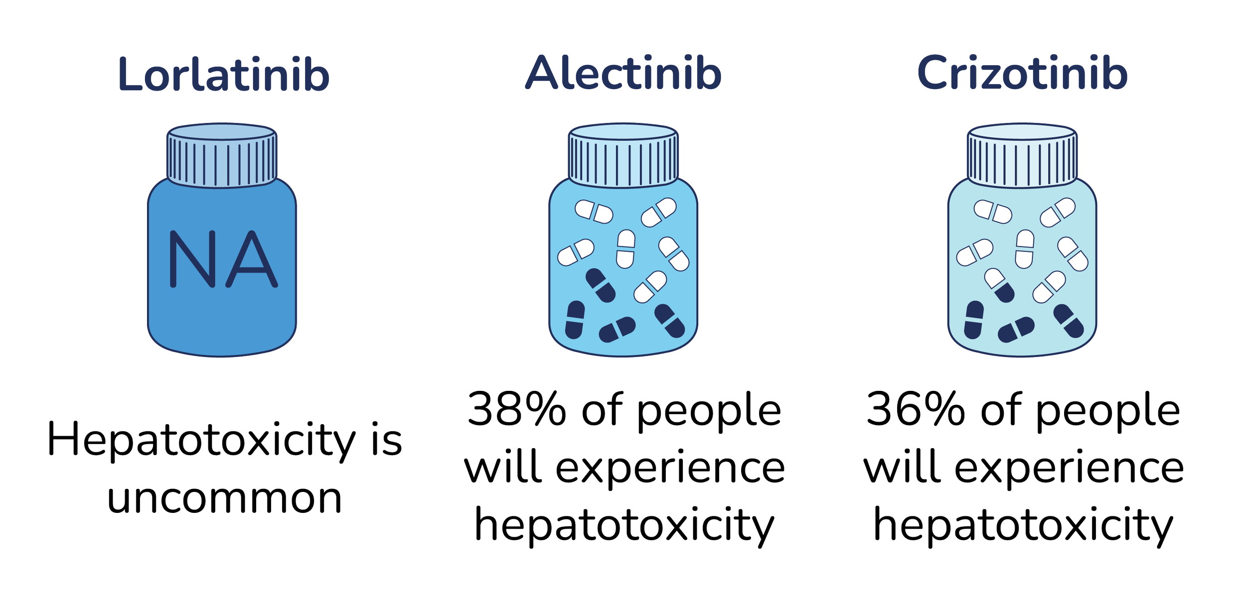 Lorlatinib: hepatotoxicity is uncommon. Alectinib: 38% of people will experience hepatotoxicity. Crizotinib: 36% of people will experience hepatotoxicity.