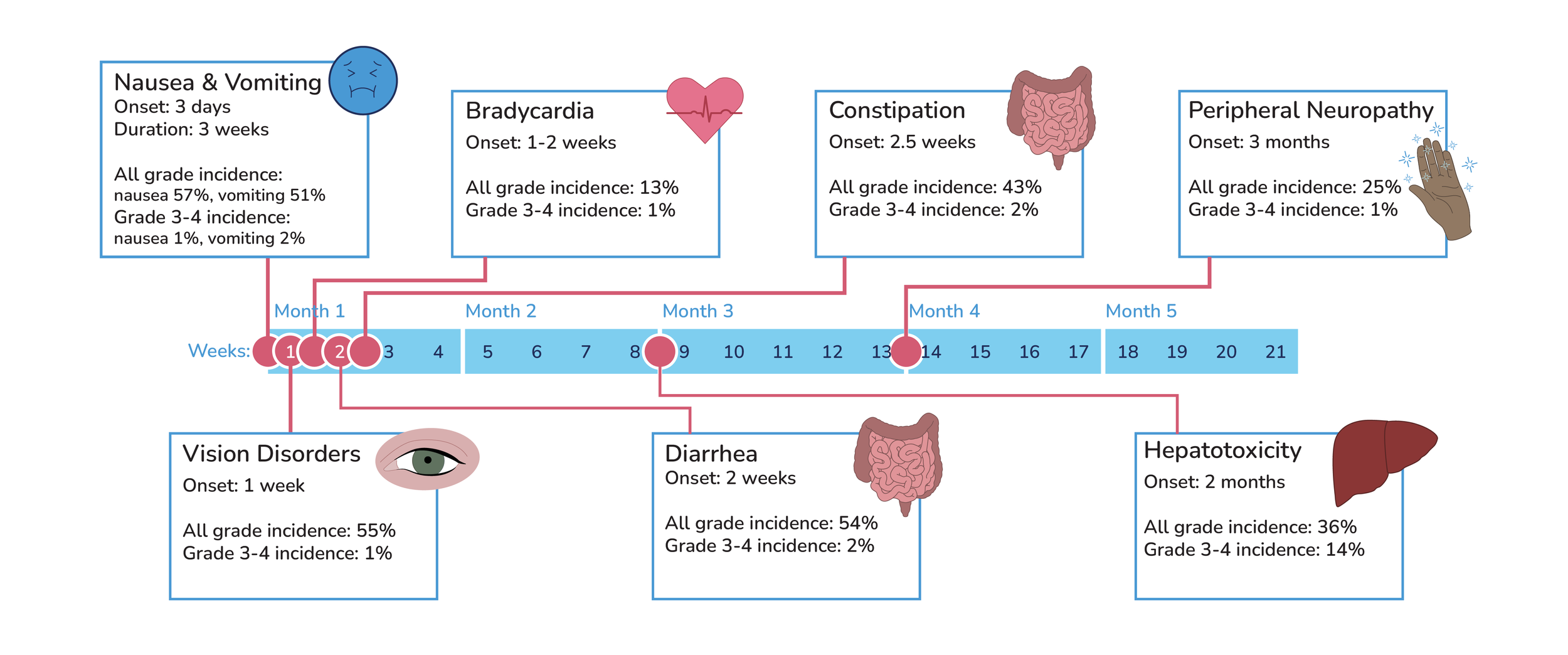 A timeline infographic illustrating various side effects of crizotinib and their onset and incidence rates, including nausea and vomiting, bradycardia, constipation, peripheral neuropathy, vision disorders, diarrhea, and hepatotoxicity.