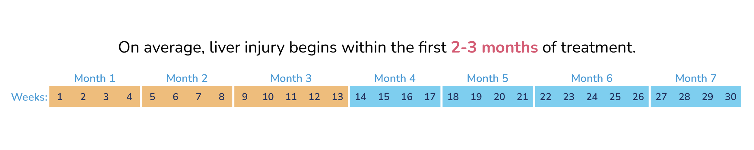 A timeline showing the progression of liver injury, beginning within the first 2-3 months of treatment, with labeled months and weeks.