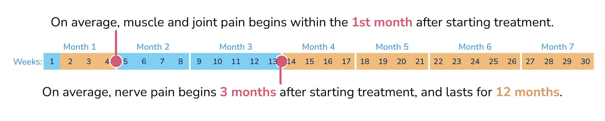 On average, muscle and joint pain begins within the 1st month after starting treatment. On average, nerve pain begins three months after starting treatment, and lasts for 12 months.