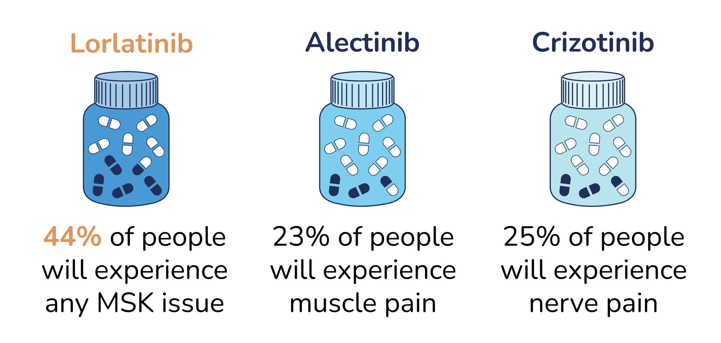 Lorlatinib: 44% of people will experience any MSK issue. Alectinib: 23% of people will experience muscle pain. Crizotinib: 25% of people will experience nerve pain.