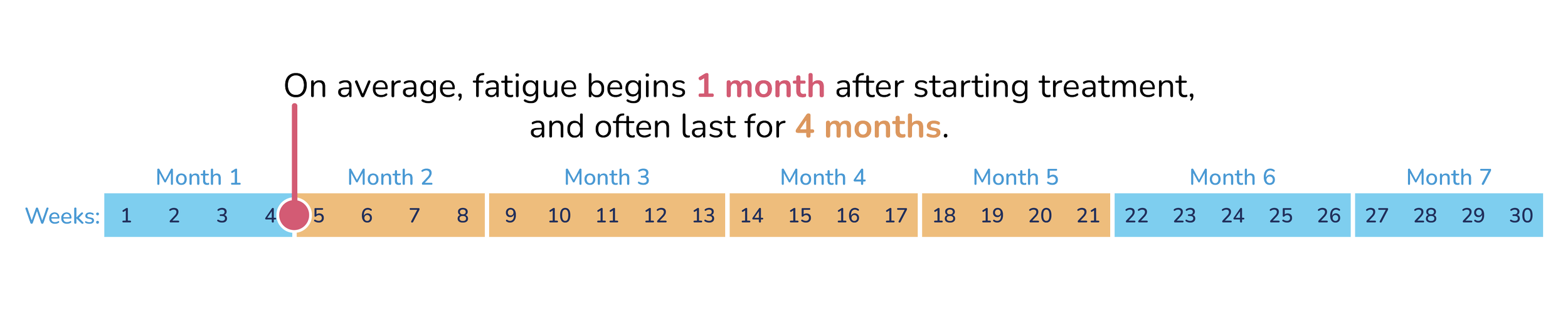 On average, fatigue begins 1 month after starting treatment and often lasts for four months.