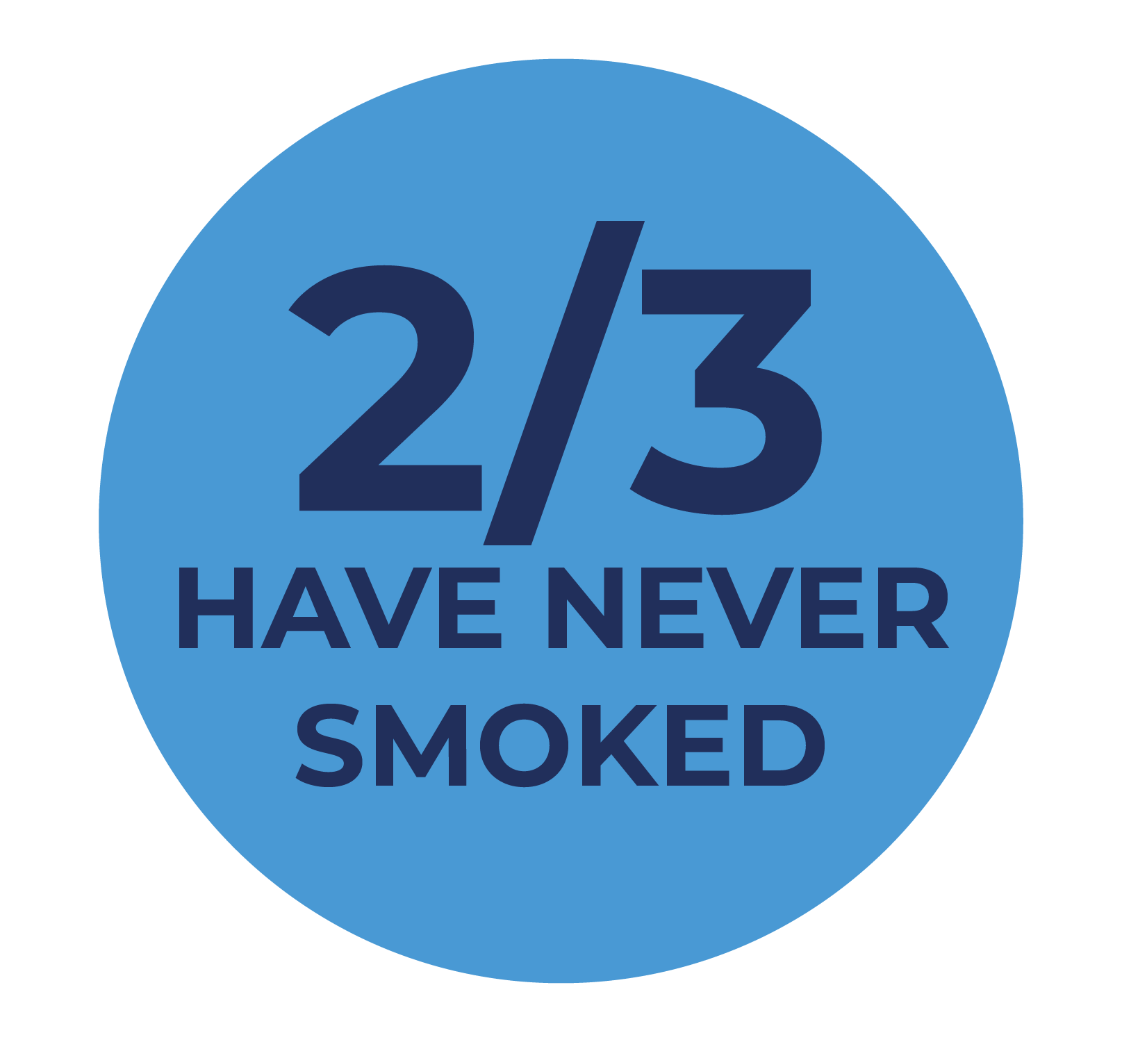 icon reads: 2/3 have never smoked.