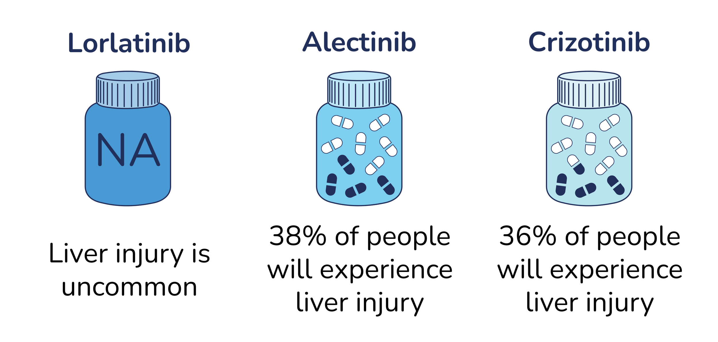 Diagram showing three bottles of medication labeled Lorlatinib, Alectinib, and Crizotinib. The Lorllatinib bottle is solid blue with 'NA' on it, indicating liver injury is uncommon. The Alectinib and Crizotinib bottles contain pills, with text indicating 38% and 36% of people will experience liver injury, respectively.