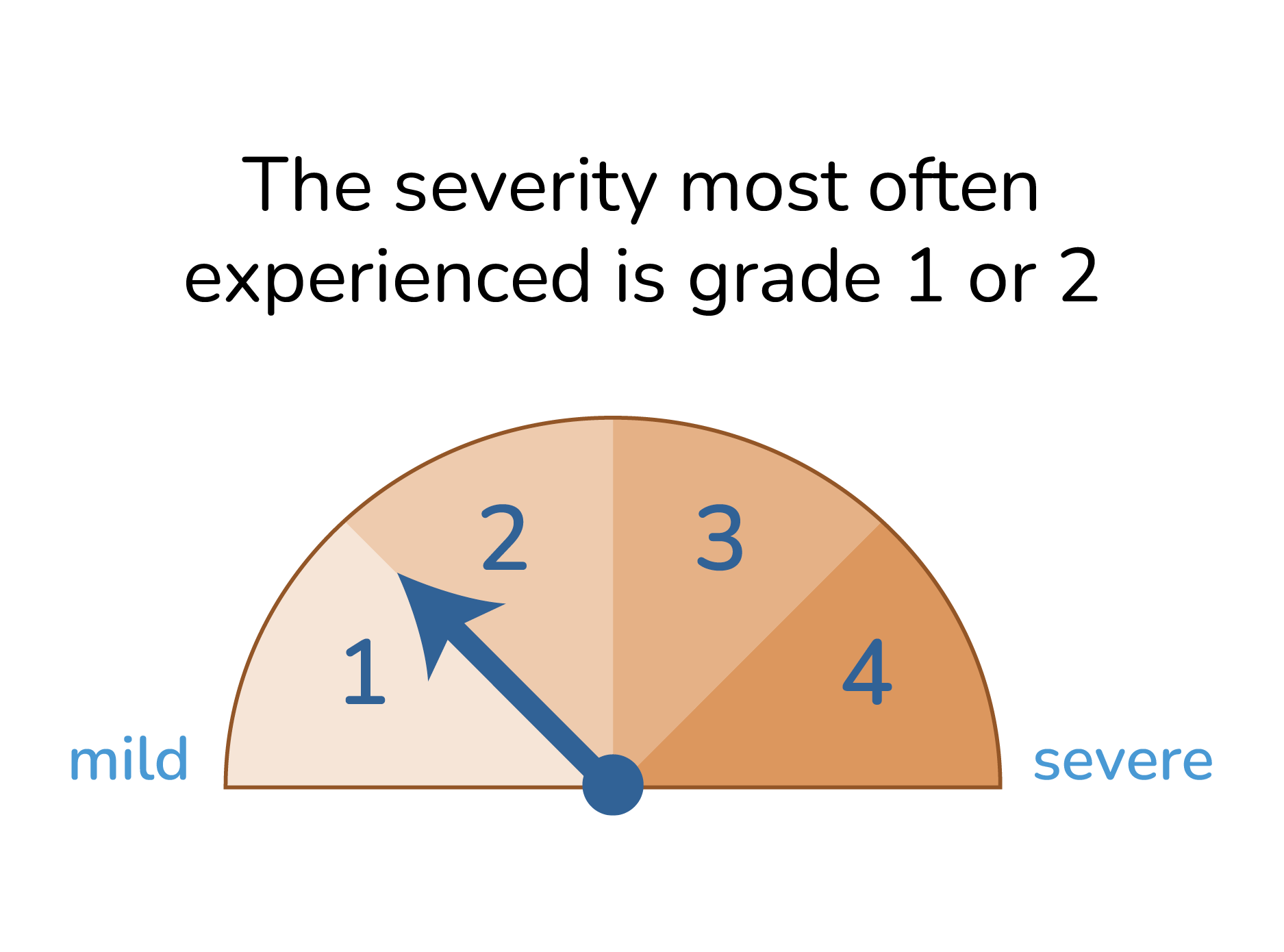 The severity most often experienced is grade 1 or 2.
