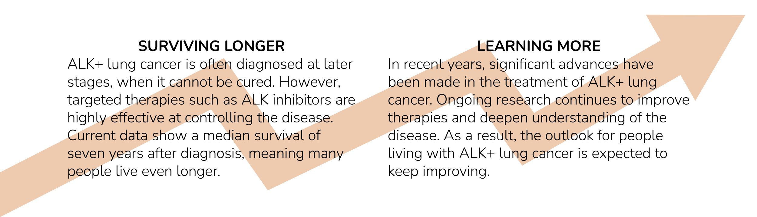 Targeted therapies such as ALK inhibitors are highly effective at controlling the disease. Current data show a median survival of seven years after diagnosis, meaning many people live even longer and ongoing research continues to improve therapies.