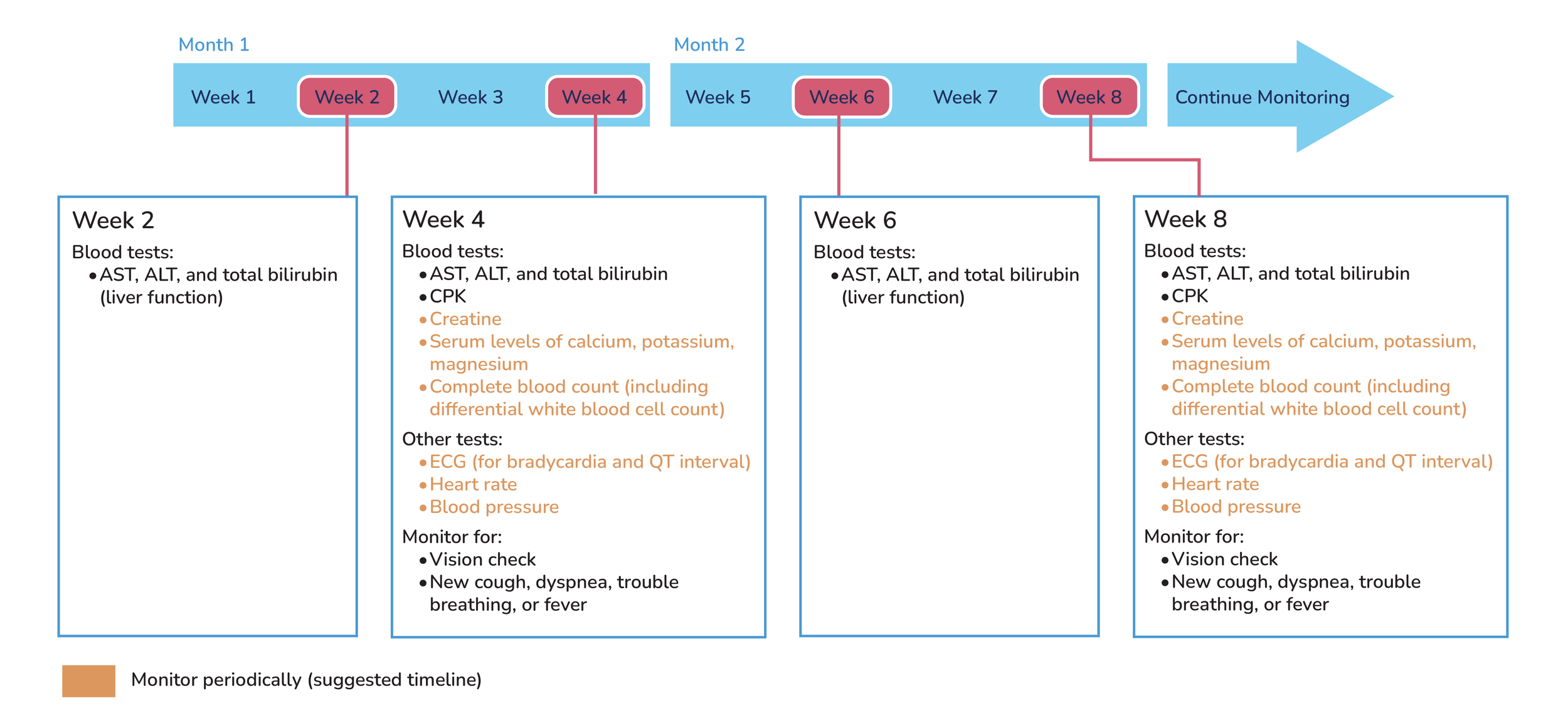 A health monitoring timeline chart showing blood test and checkup schedule over 8 weeks, divided into two months, with progressive testing and monitoring instructions.