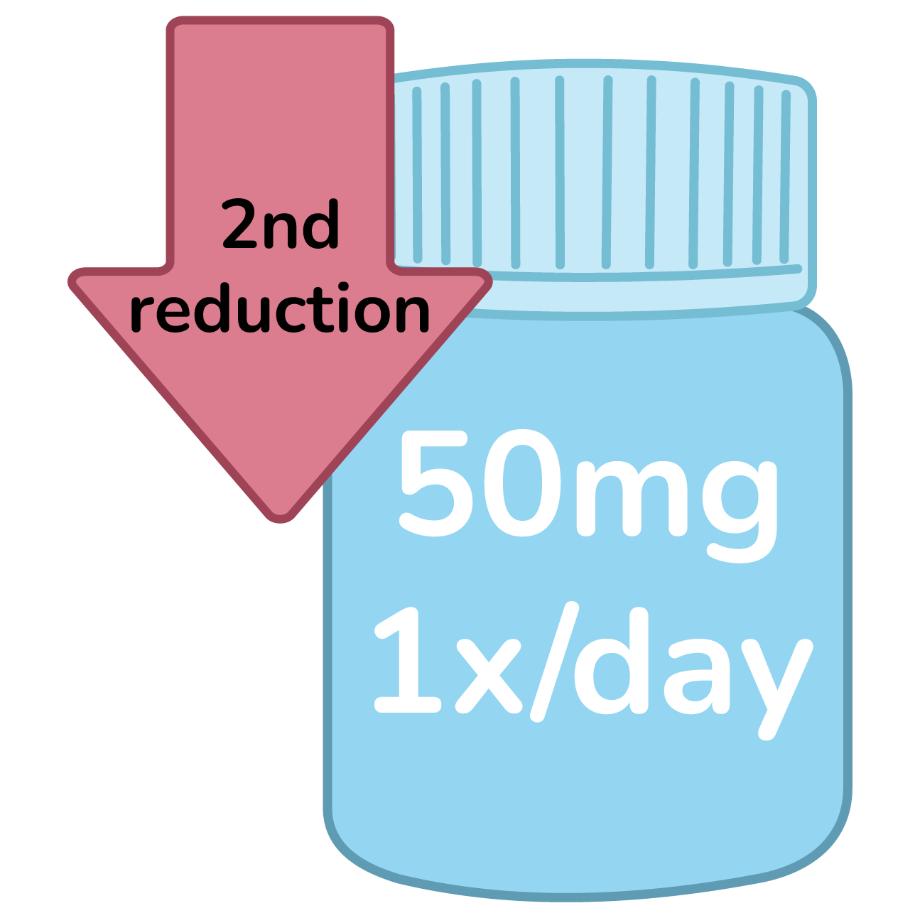 A medication bottle labeled 50mg 1x/day, with a pink arrow pointing to it, marked '2nd reduction' indicating a decreased dosage.