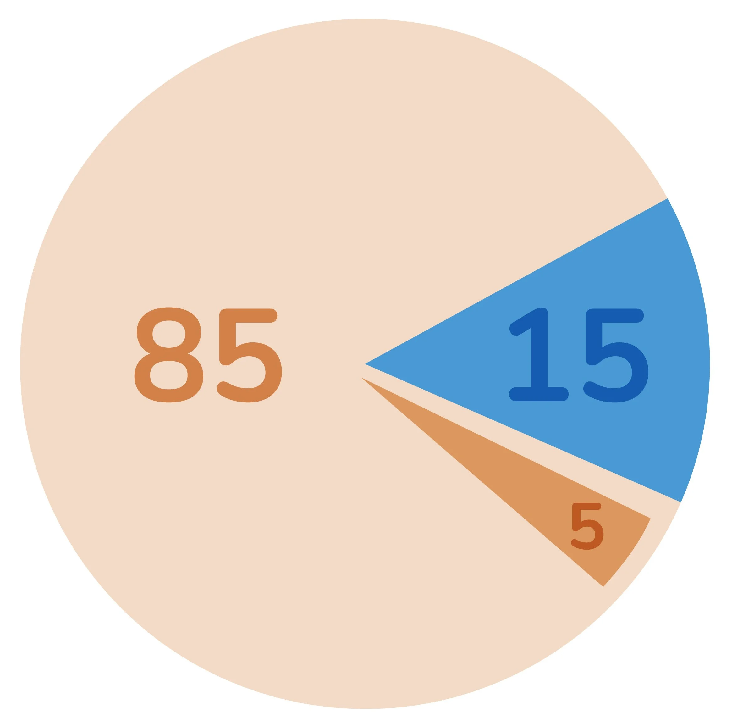 Pie chart with sections labeled 85, 15, and 5, with the largest section highlighted in light orange, the 15 in blue, and the 5 in darker orange.