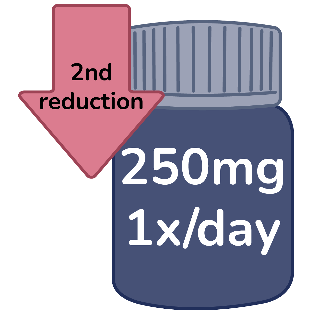 A medicine bottle labeled 250mg taken once daily, with a pink arrow indicating a second reduction dose, showing a decreased dosage.