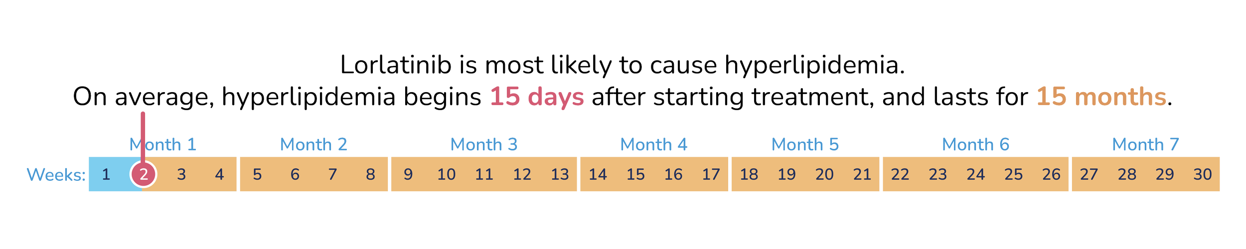 Lorlatinib is most likely to cause hyperlipidemia. On average, hyperlipidemia begins 15 days after starting treatment, and lasts for 15 months.