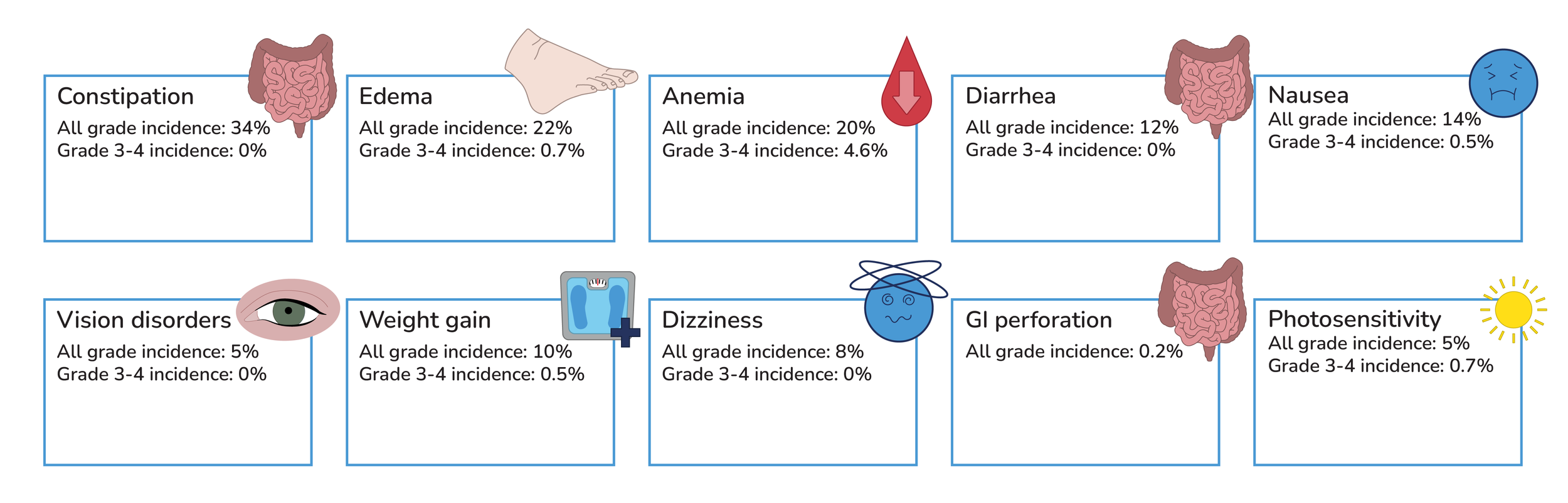 A medical infographic showing the incidence rates of various side effects of alectinib, including constipation, edema, anemia, diarrhea, nausea, vision disorders, weight gain, dizziness, GI perforation, and photosensitivity, with associated icons.
