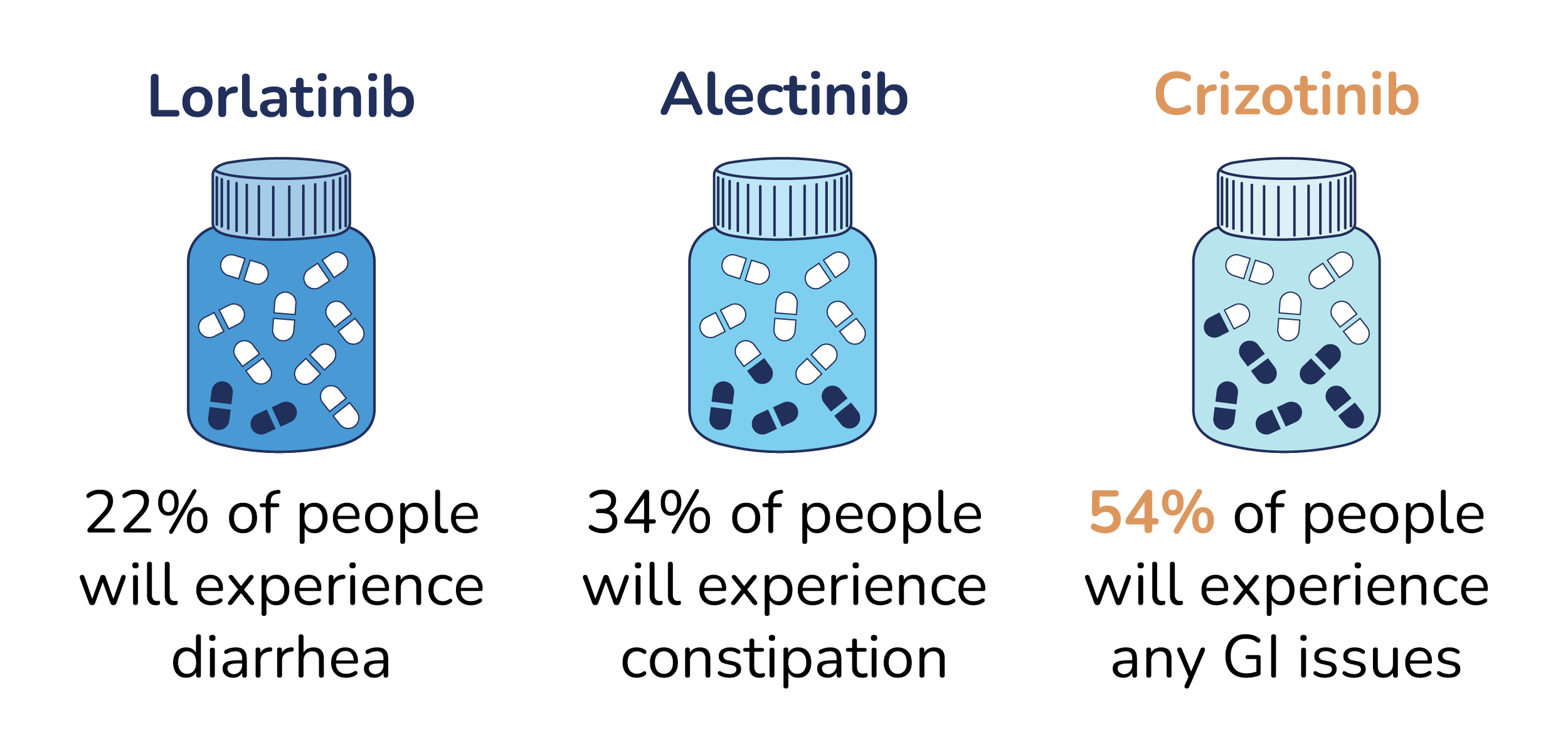 Lorlatinib: 22% of people will experience diarrhea. Alectinib: 34% of people will experience constipation. Crizotinib: 54% of people will experience any GI issues.