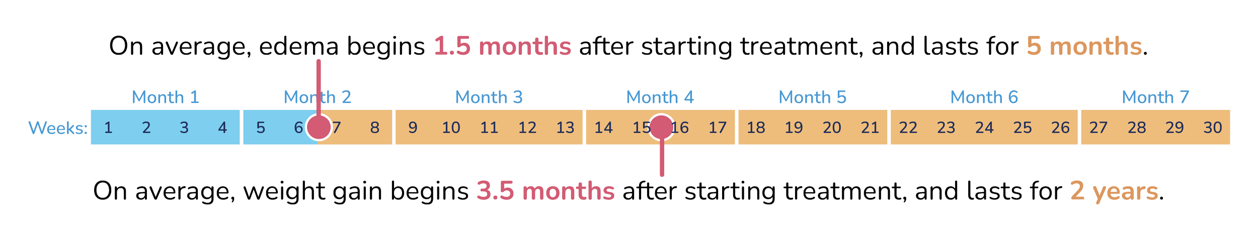 On average, edema begins 1.5 months after starting treatment, and lasts for 5 months. On average, weight gain begins 3.5 months after starting treatment and lasts for 2 years.