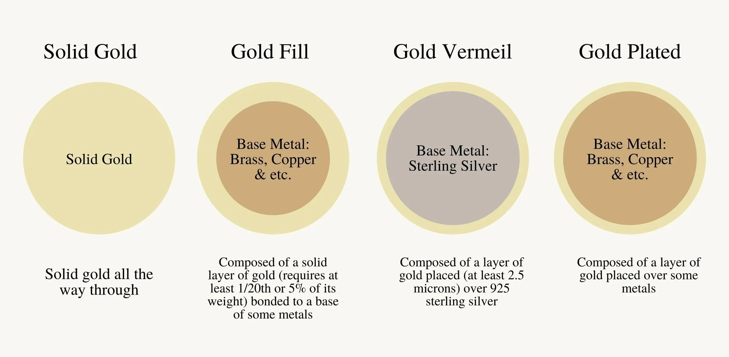 Diagram comparing different types of gold: Solid Gold, Gold Fill, Gold Vermeil, and Gold Plated, with descriptions of their compositions and layers.