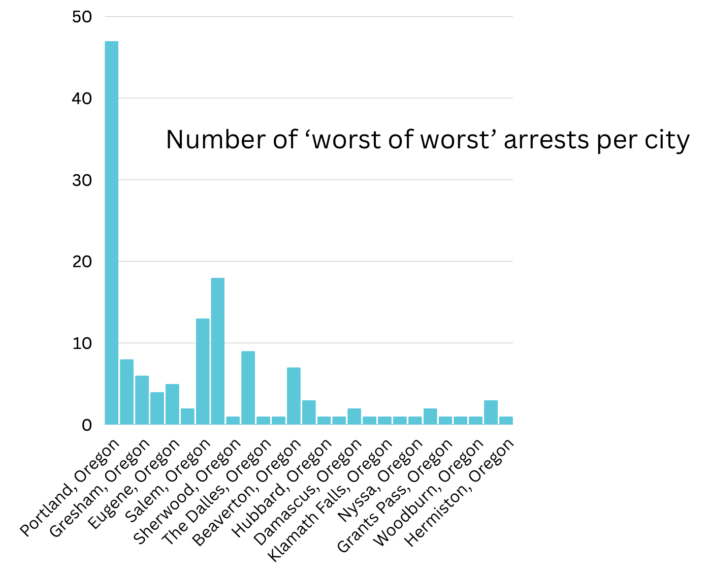 Nearly 2/3 of DHS “worst of worst” OR arrests in Portland Metro