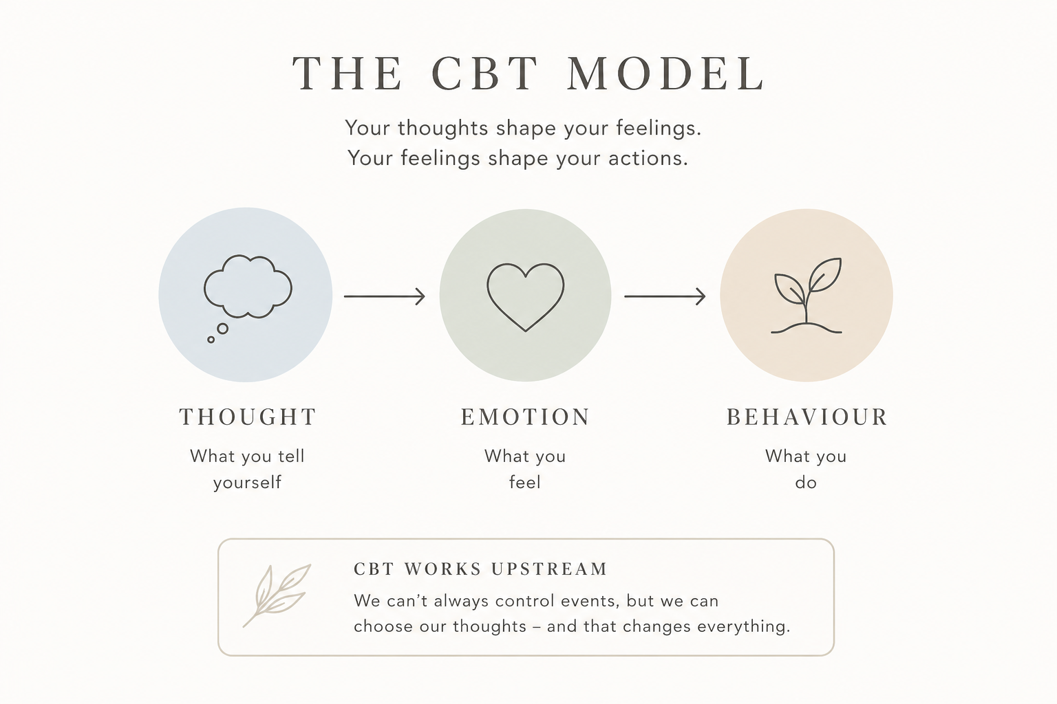 Diagram showing the CBT thought emotion behaviour chain — how thoughts shape feelings and drive behaviour
