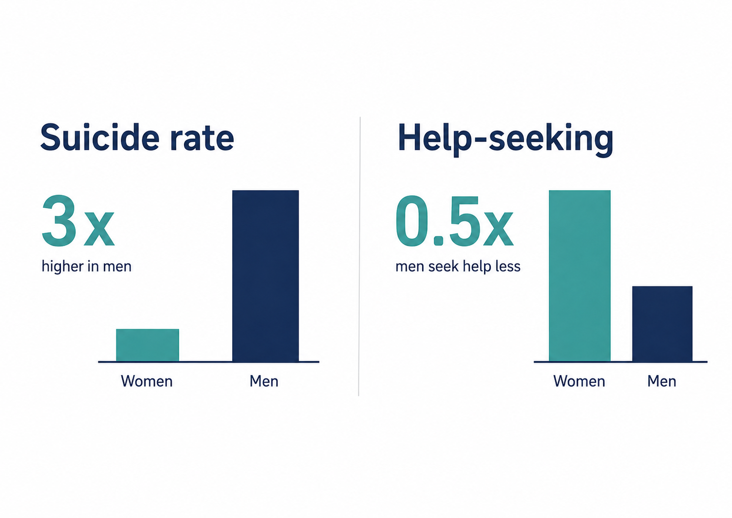Infographic showing that men die by suicide at three times the rate of women but seek mental health support at half the rate