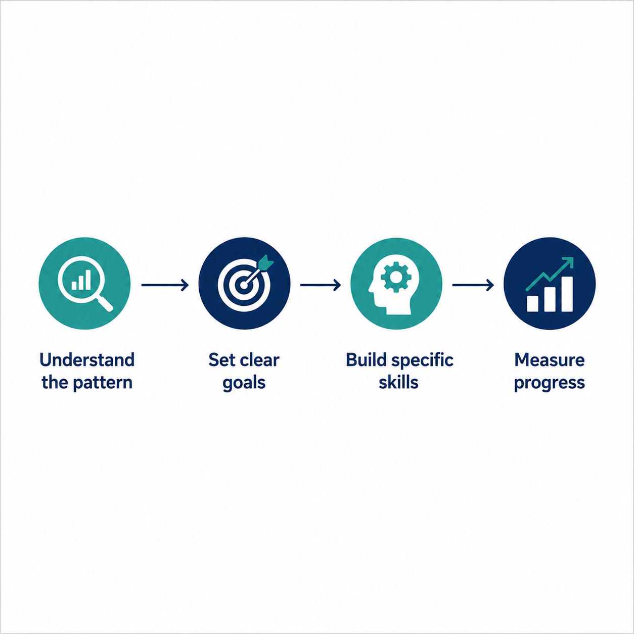 Diagram showing a structured goal-directed approach to therapy that works well for men — understanding the pattern, setting goals, building skills, and measuring progress