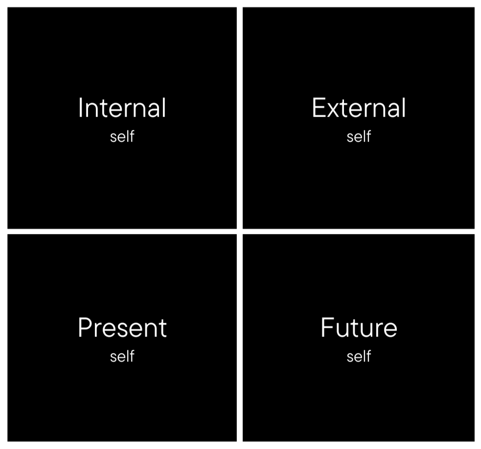 A four-panel infographic shows the words 'Internal,' 'External,' 'Present,' and 'Future,' each with the word 'self' underneath, on black backgrounds.