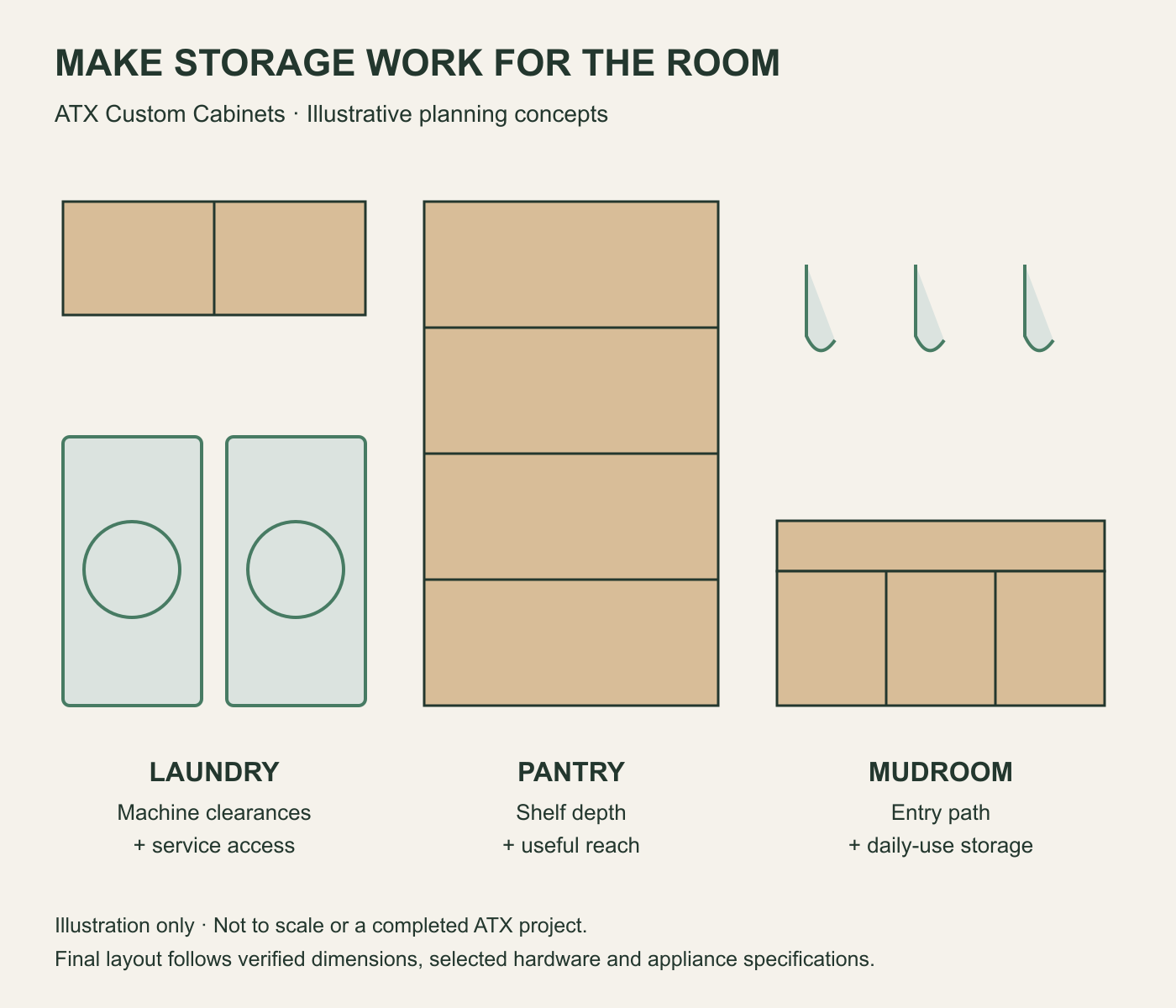 Illustrative laundry, pantry and mudroom cabinetry planning: upper storage over machines, pantry shelves, and entry hooks with bench cubbies.