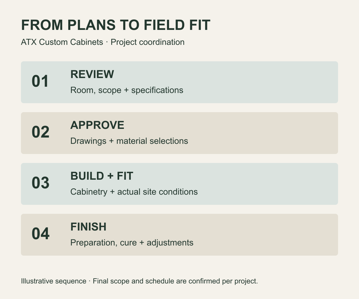 ATX cabinet project workflow illustration: review scope and specifications, approve drawings and selections, build and field-fit, then finish and adjust.