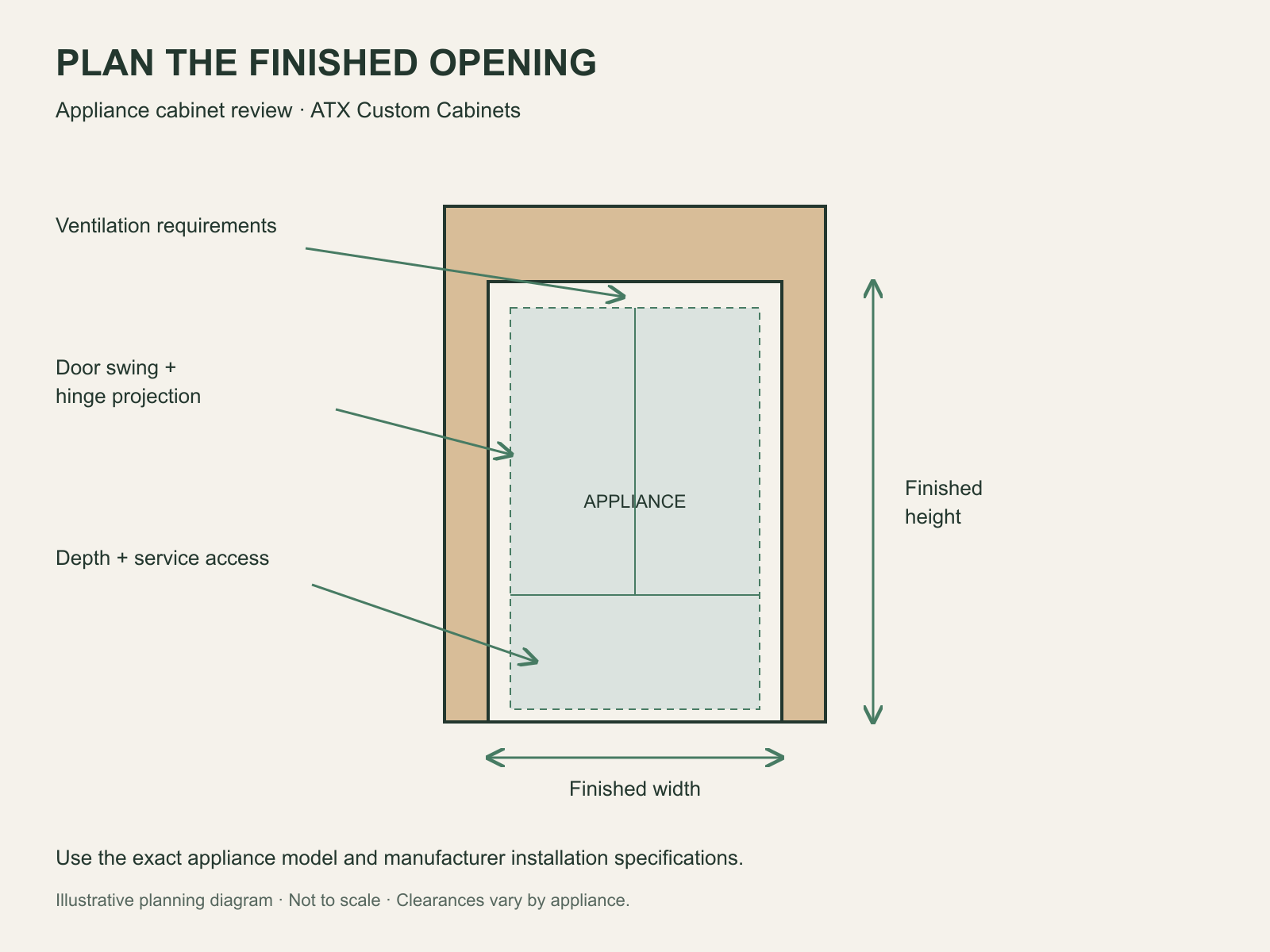 Illustrative appliance cabinet opening diagram showing finished width and height, ventilation, door swing, hinge projection, depth and service access.
