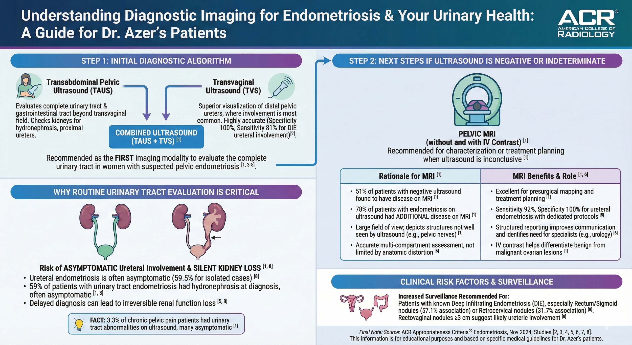 Infographic explaining diagnostic imaging for endometriosis and urinary health. It details initial diagnostic steps with ultrasound options, importance of routine evaluation, and the role of pelvic MRI with benefits, rationale, and clinical risk fact