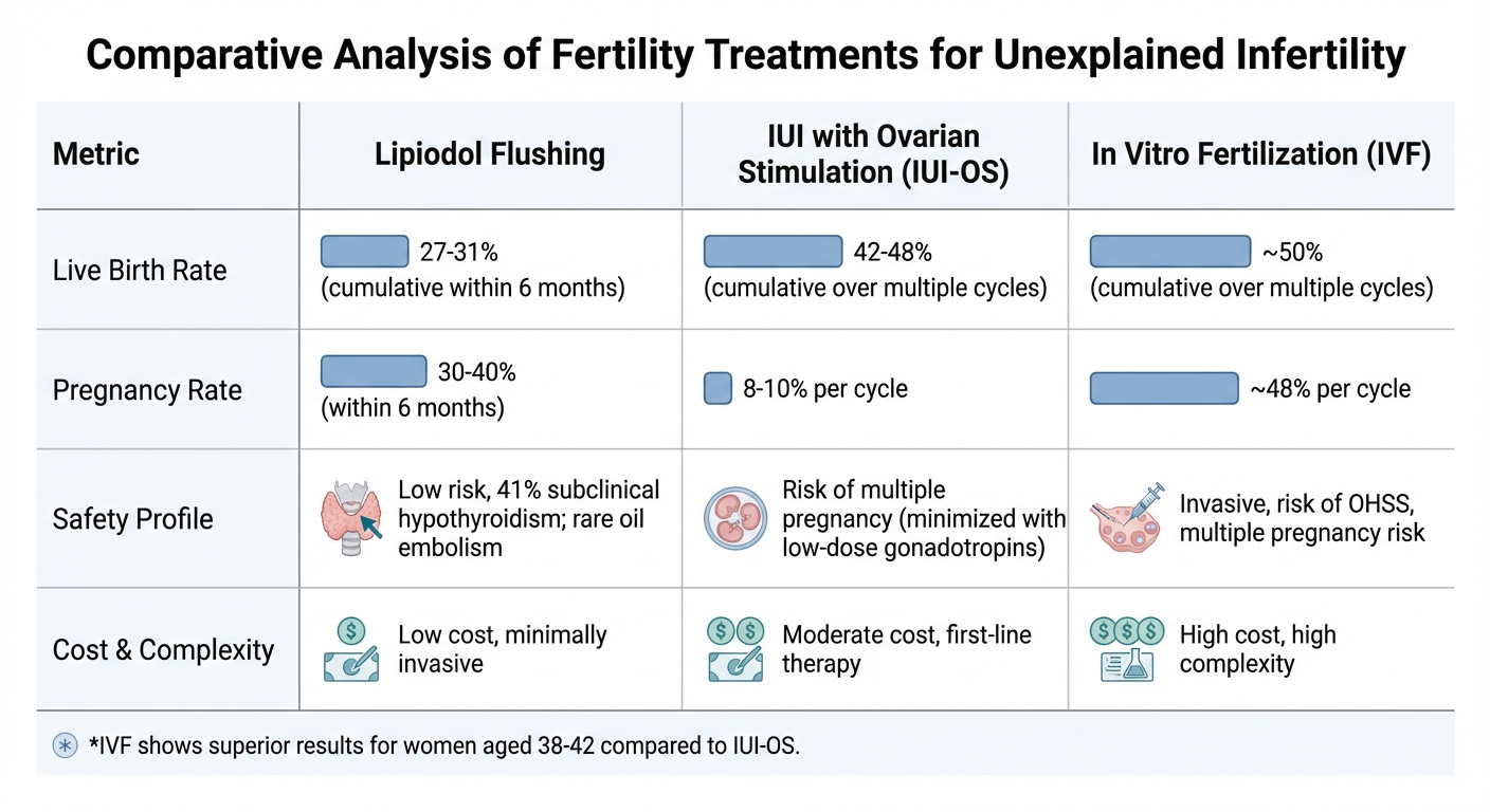 Comparison chart of fertility treatments for unexplained infertility, showing live birth rate, pregnancy rate, safety profile, and cost & complexity for Lipidol Flushing, IUI with Ovarian Stimulation, and In Vitro Fertilization.