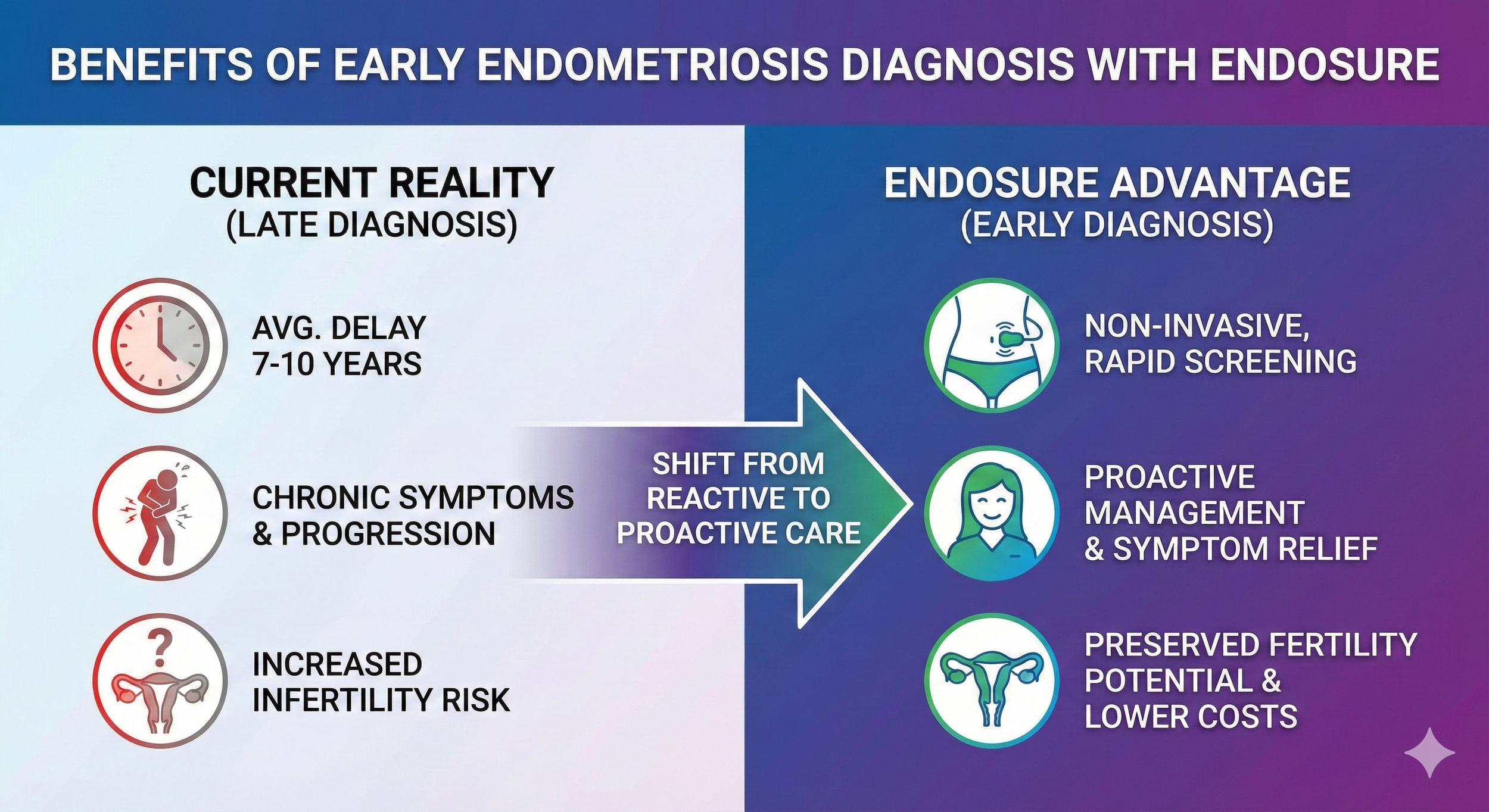 A comparison chart highlighting the benefits of early endometriosis diagnosis with an endosure. The left side shows current reality with late diagnosis, including an average delay of 7-10 years, chronic symptoms and progression, and increased inferti