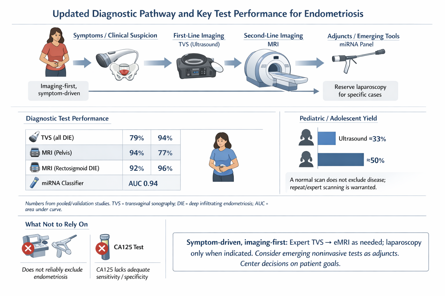 ENDOMETRIOSIS DISGNOSIS
