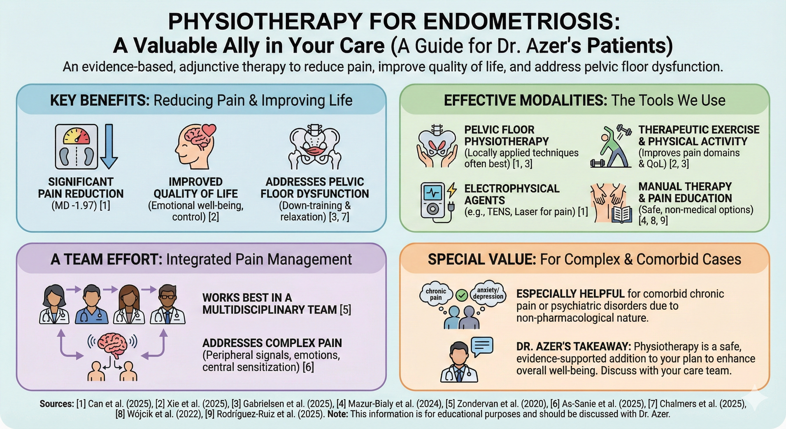 A poster titled "Physiotherapy for Endometriosis: A Valuable Ally in Your Care" outlines the benefits, modalities, team effort, and special values of physiotherapy for endometriosis. It includes sections on pain reduction, improved quality of life, p