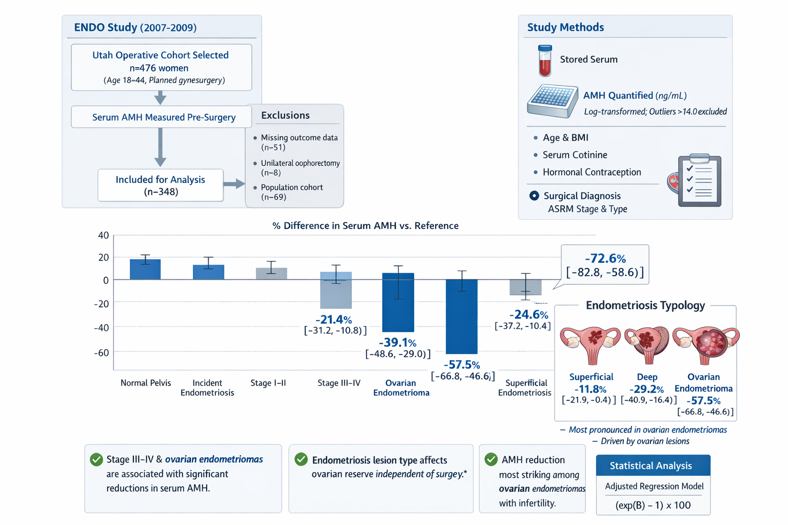 Understanding the Link Between Endometriosis and AMH

For many women navigating life with endometriosis, questions about long-term fertility are a top concern. One of the most important tools we use to assess your reproductive health is testing your 