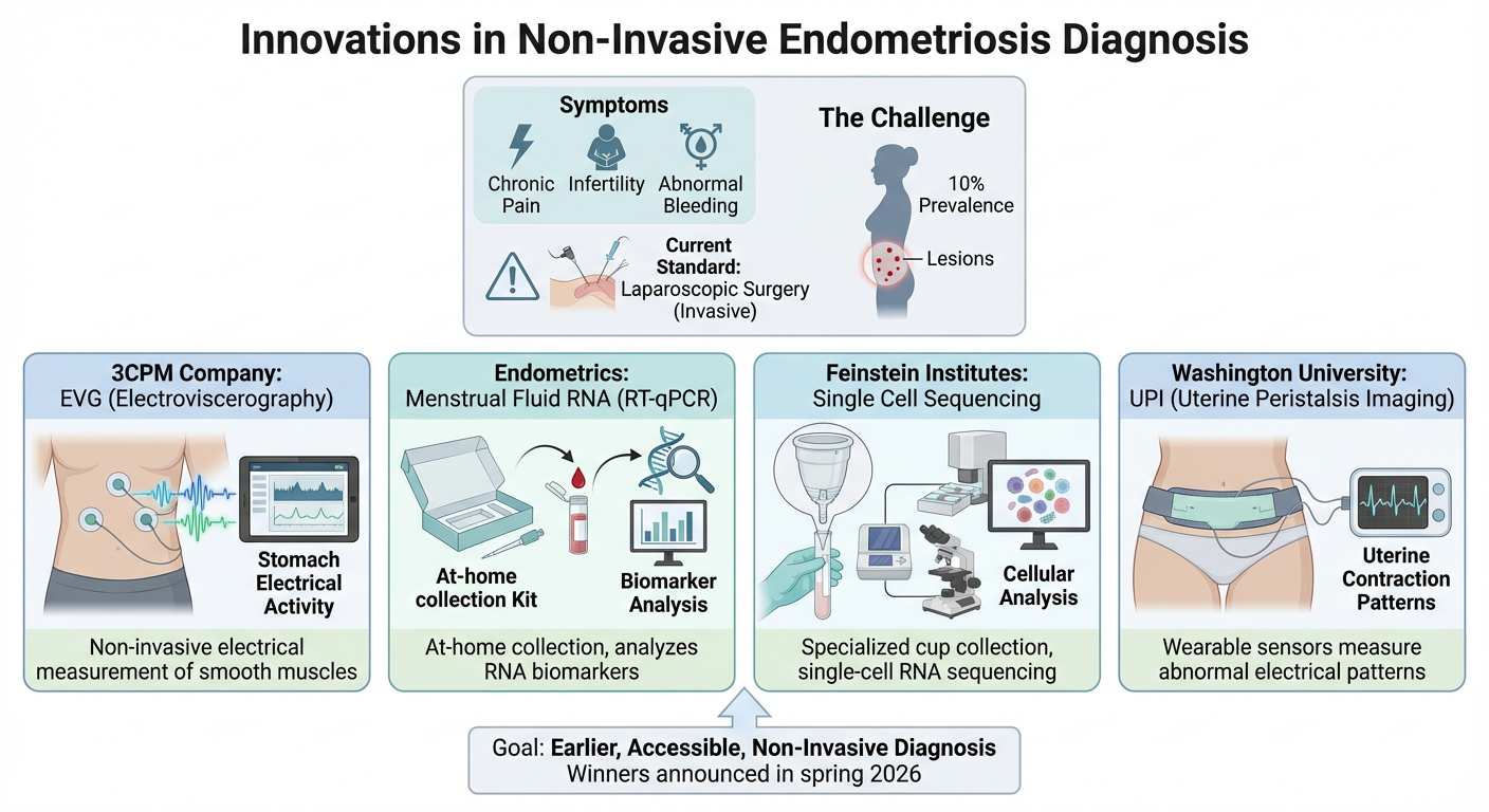 A chart titled 'Innovations in Non-Invasive Endometriosis Diagnosis' detailing emerging non-invasive diagnostic methods. It includes sections on symptoms, current standard (laparoscopic surgery), and prevalence. The infographic highlights four innova