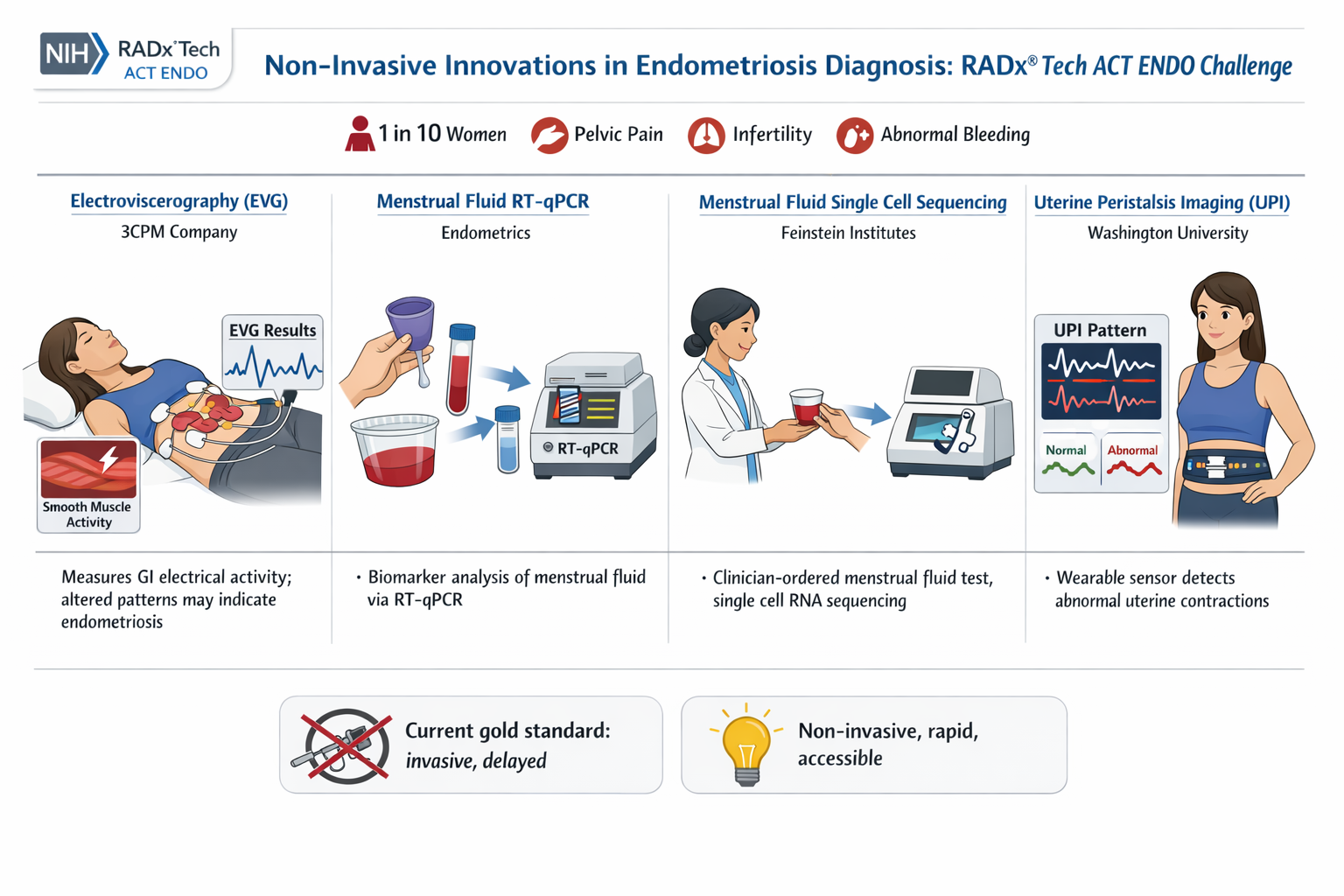 Infographic explaining non-invasive innovations in endometriosis diagnosis, including patient with pain, laboratory testing, and a woman with a wearable sensor for uterine contractions.
