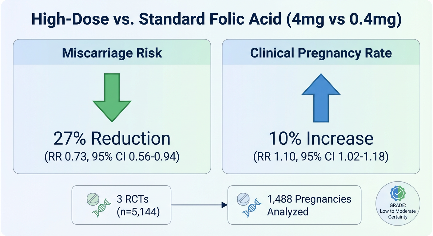 Comparison of high-dose (4mg) versus standard dose (0.4mg) folic acid on miscarriage risk and clinical pregnancy rate, showing a 27% reduction in miscarriage risk and a 10% increase in pregnancy rate, based on analysis of 3 RCTs with 5,144 participan